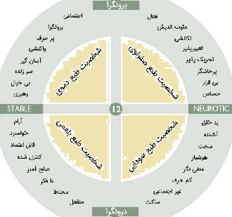 نظریه شخصیت آیزنک و همکاران